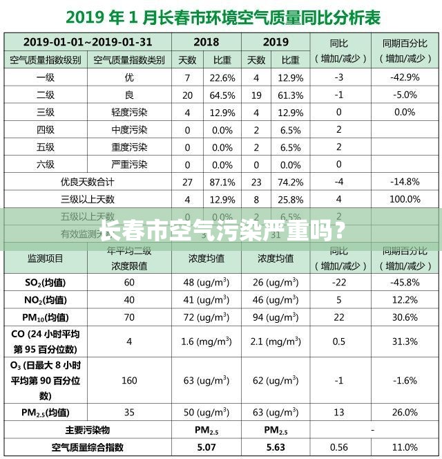 长春市空气污染严重吗? 长春市空气污染严重吗?