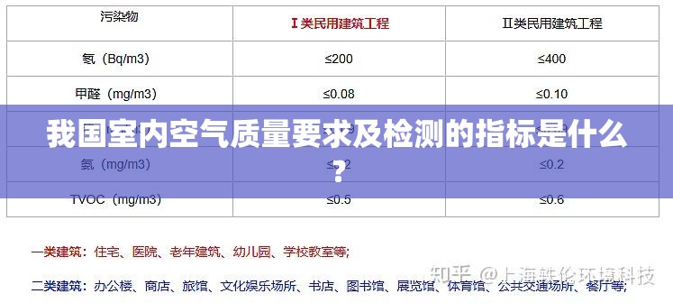 我国室内空气质量要求及检测的指标是什么? 我国室内空气质量要求及检测的指标是什么?
