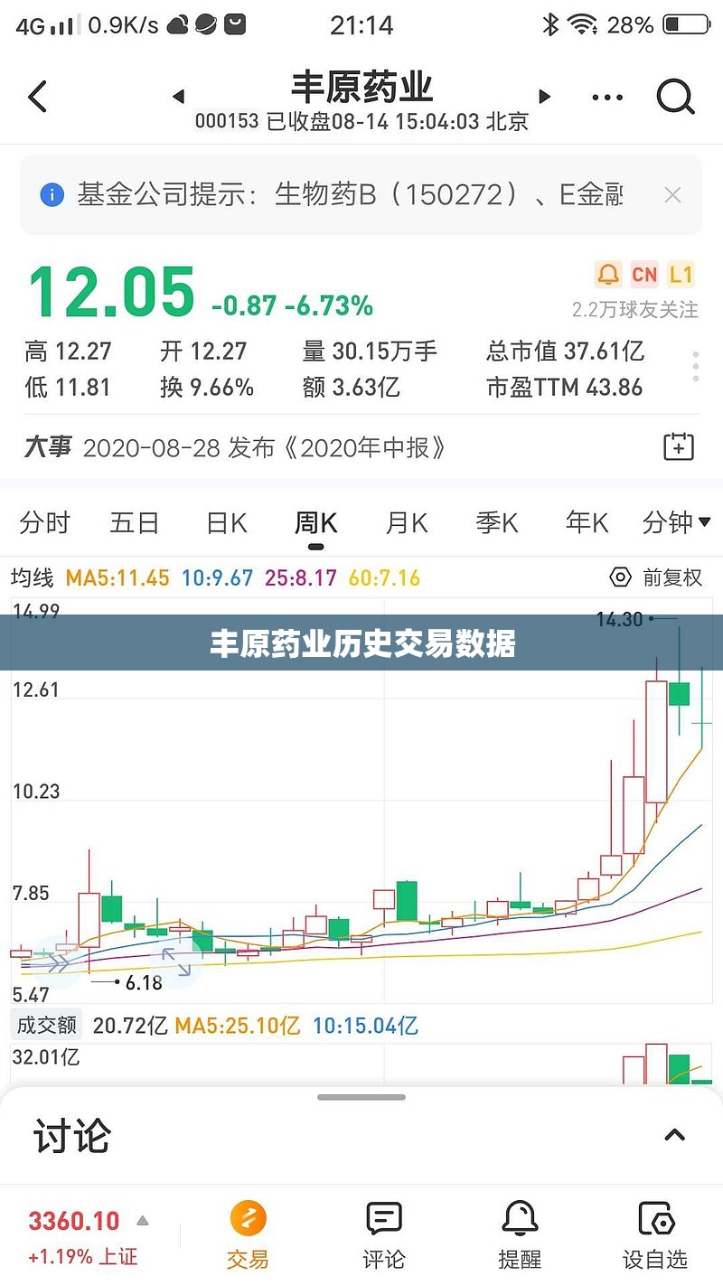 丰原药业历史交易数据(丰原药业股票历史交易数据)