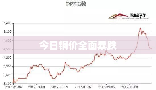 【今日钢价全面暴跌,今日钢价全面暴跌了吗】 【今日钢价全面暴跌,今日钢价全面暴跌了吗】
