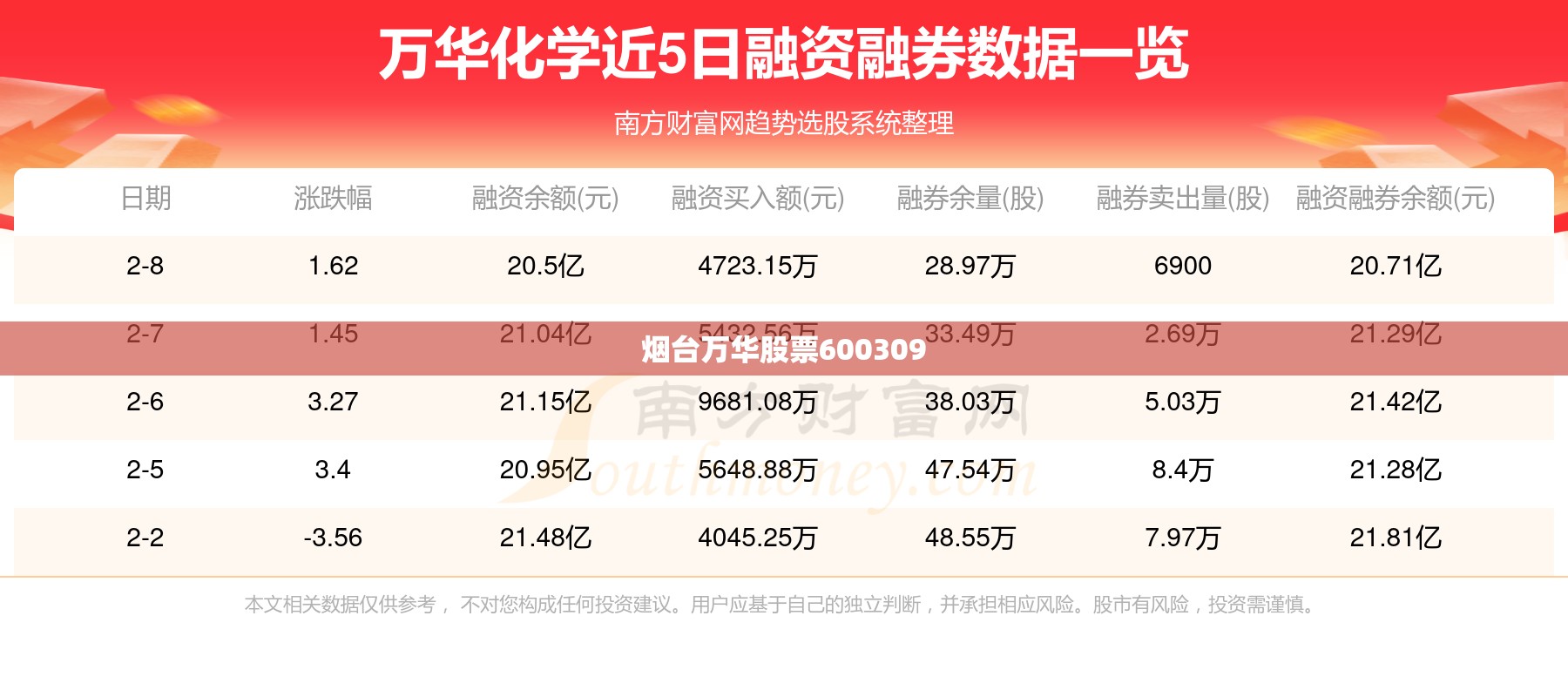 烟台万华股票600309/烟台万华股票60039有分红吗多少钱 烟台万华股票600309/烟台万华股票60039有分红吗多少钱