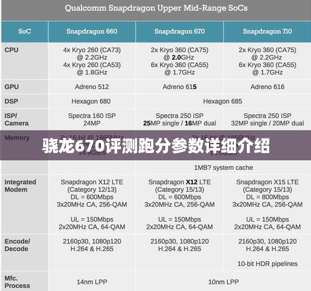 骁龙670评测跑分参数详细介绍 骁龙670评测跑分参数详细介绍