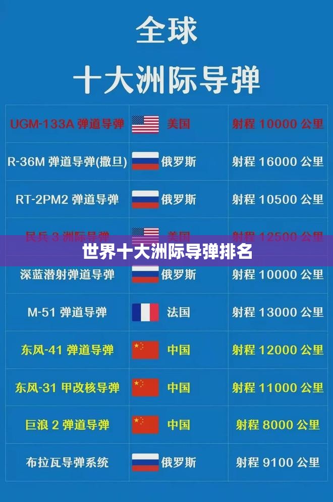 世界十大洲际导弹排名