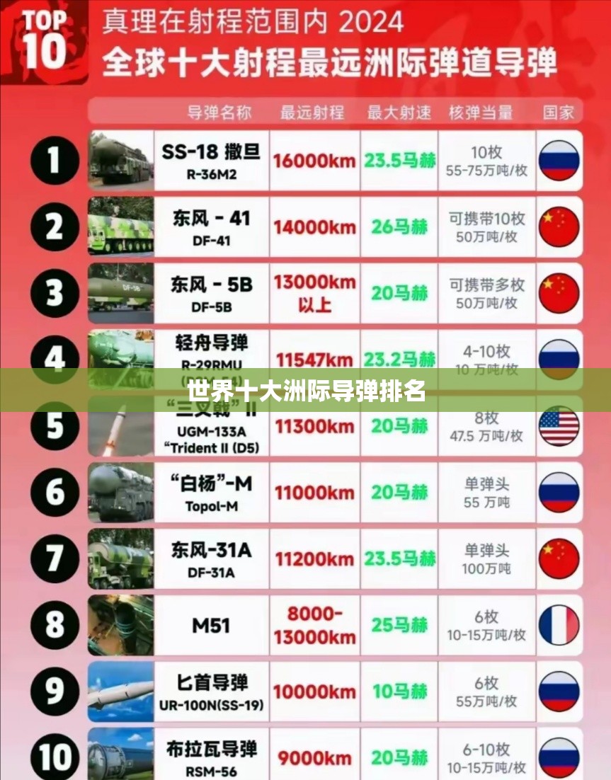 世界十大洲际导弹排名