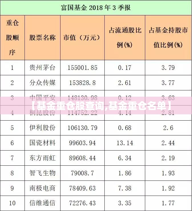 【基金重仓股查询,基金重仓名单】