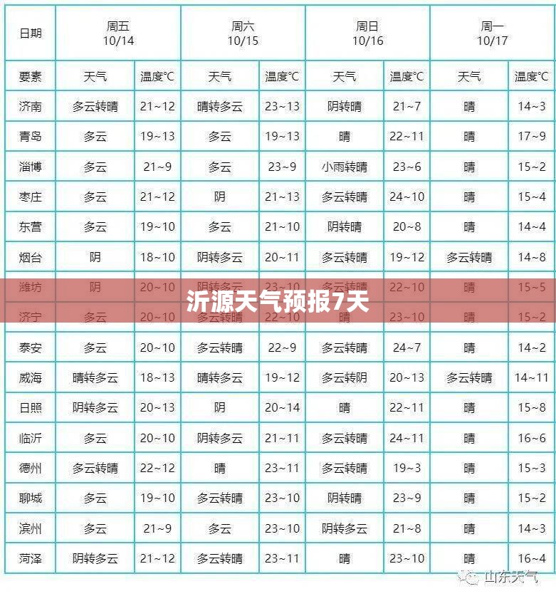 沂源天气预报7天(沂源最新天气预报) 沂源天气预报7天(沂源最新天气预报)
