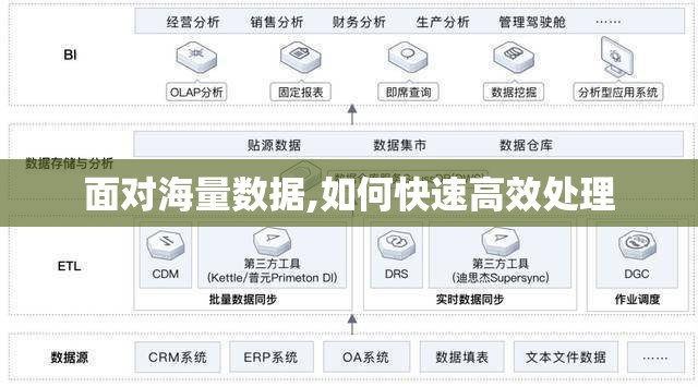 面对海量数据,如何快速高效处理 面对海量数据,如何快速高效处理