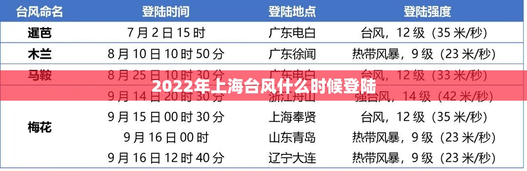 【2022年上海台风什么时候登陆,2022年上海台风什么时候登陆台湾】 【2022年上海台风什么时候登陆,2022年上海台风什么时候登陆台湾】