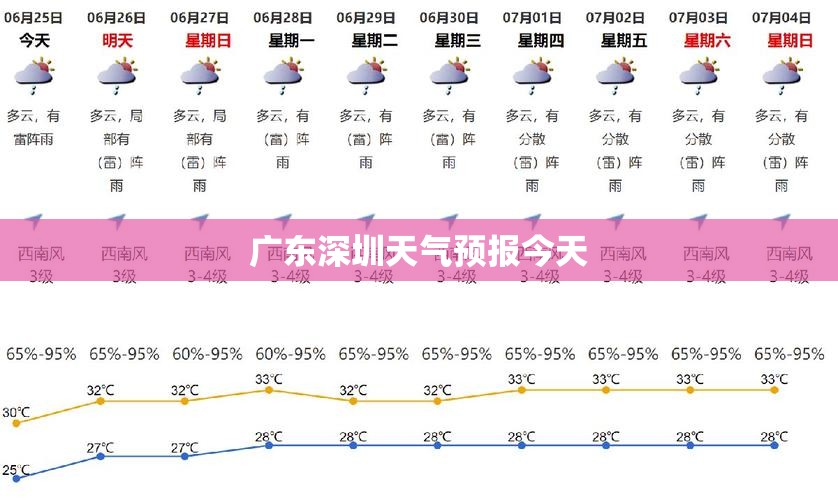 广东深圳天气预报今天(广东深圳天气预报今天有雨吗)
