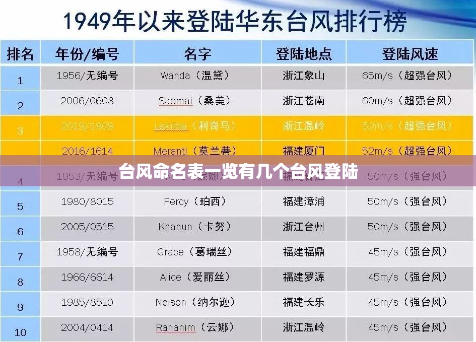 台风命名表一览有几个台风登陆 台风命名表一览有几个台风登陆