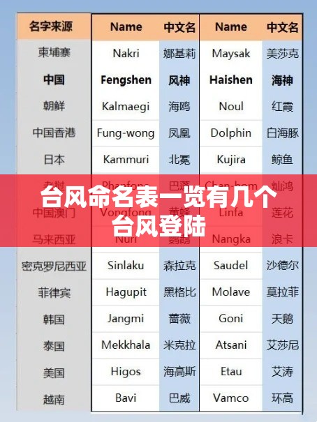 台风命名表一览有几个台风登陆 台风命名表一览有几个台风登陆