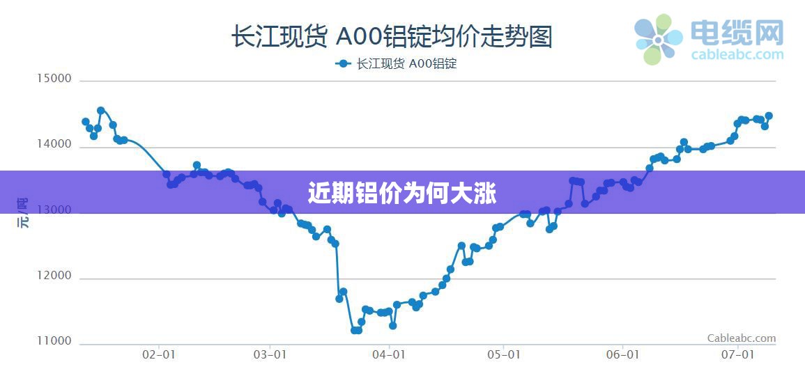 近期铝价为何大涨/铝价大涨已成定局