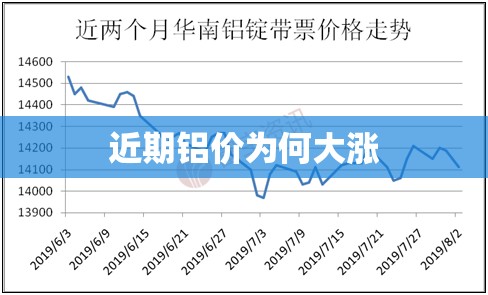 近期铝价为何大涨/铝价大涨已成定局