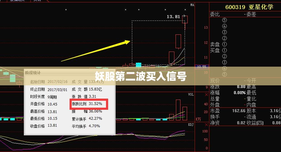 妖股第二波买入信号(妖股调整后第二波)