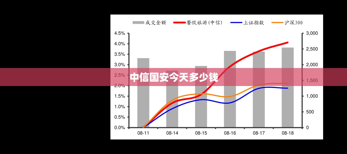 中信国安今天多少钱