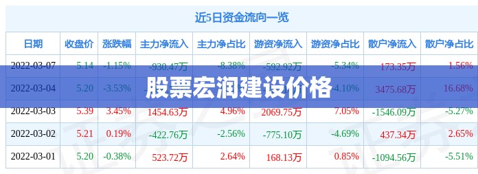 股票宏润建设价格