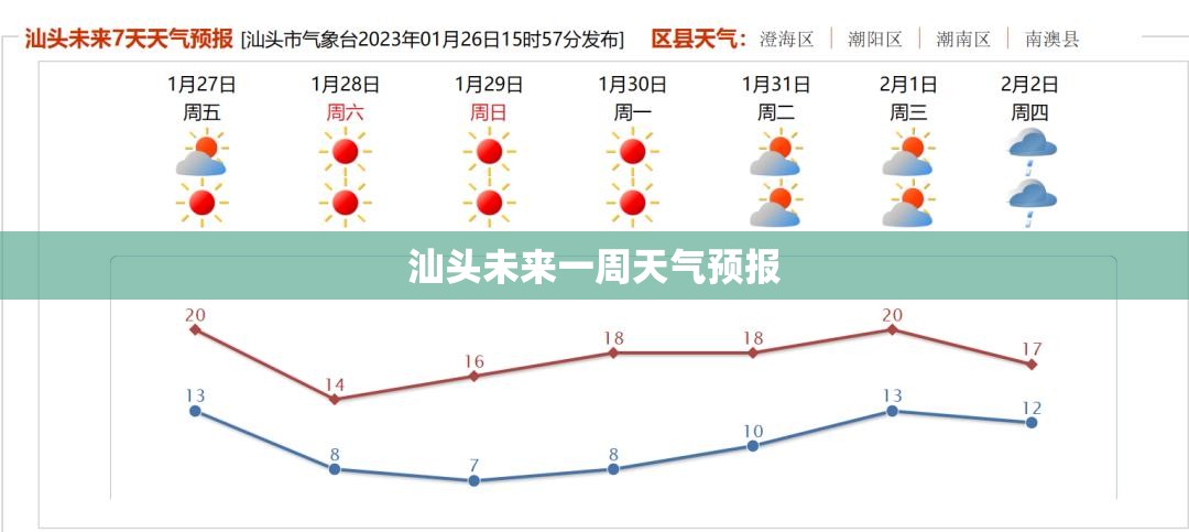 【汕头未来一周天气预报,未来15天汕头天气预报情况】