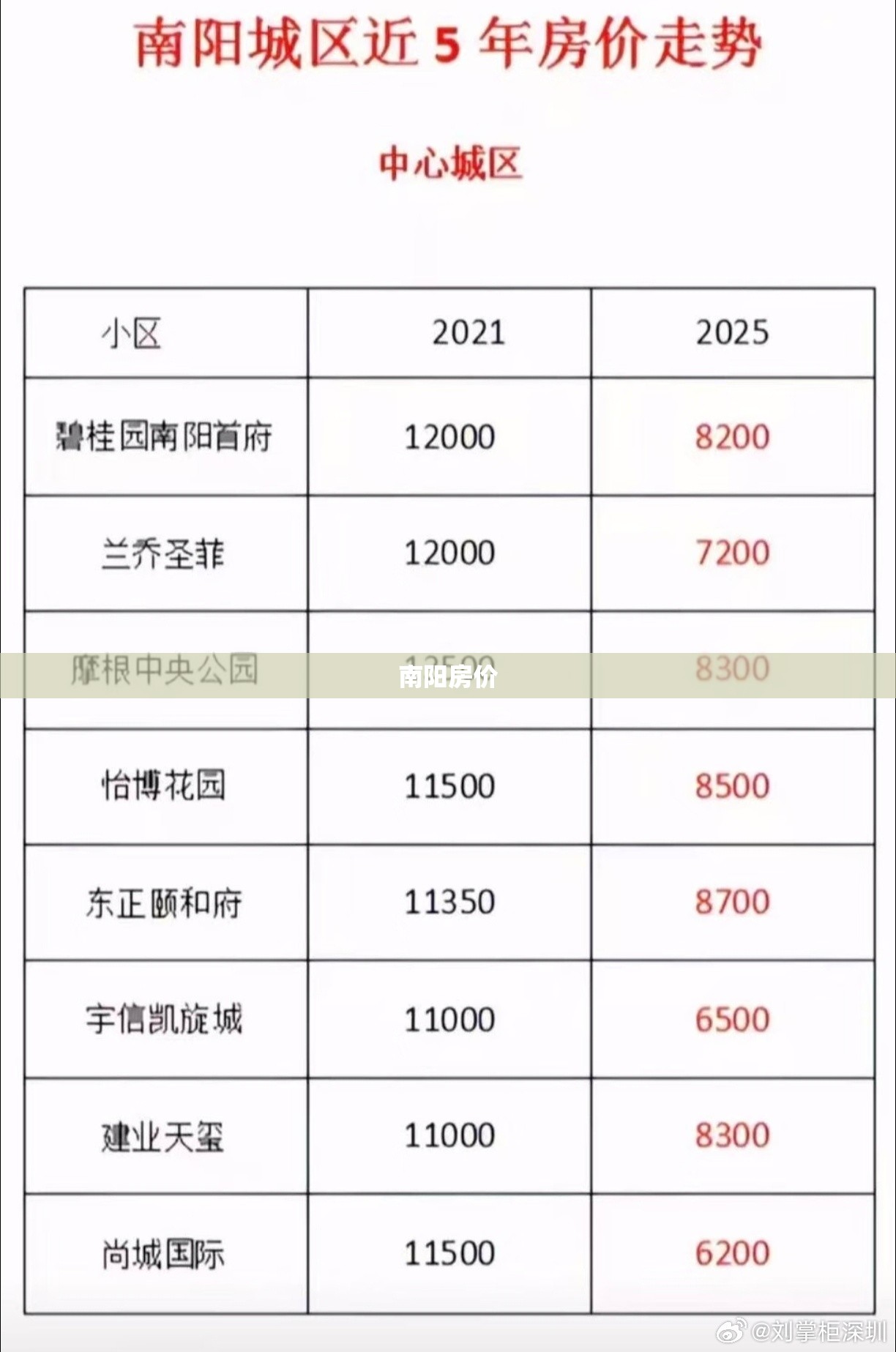 南阳房价