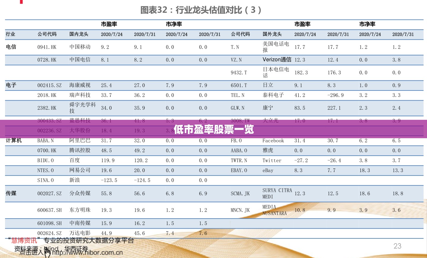 【低市盈率股票一览,低市盈率股票是什么意思】
