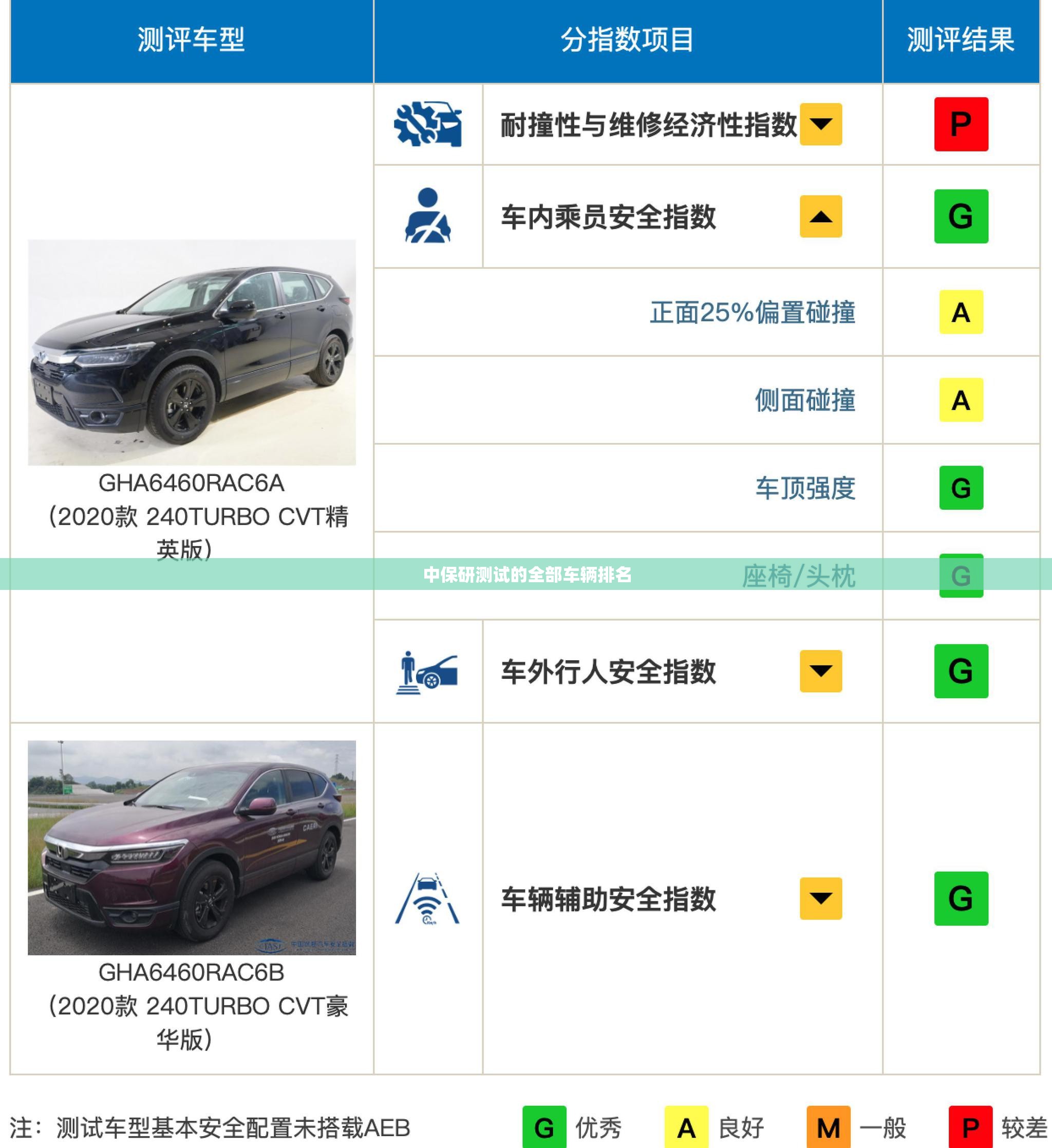 中保研测试的全部车辆排名