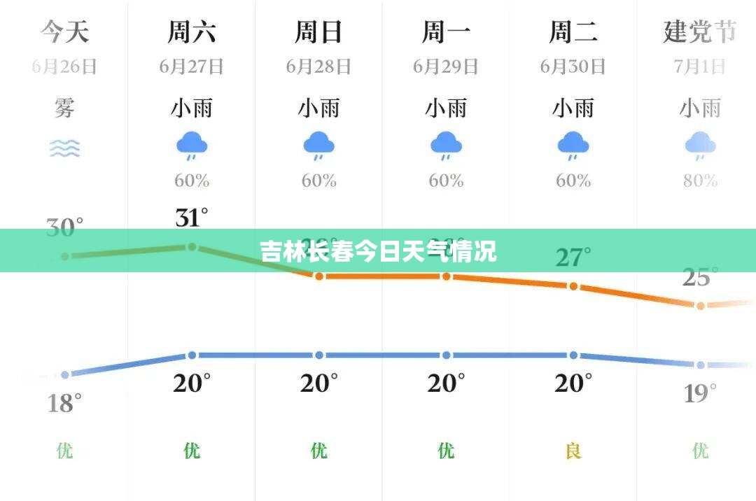 吉林长春今日天气情况(长春今日天气详情)
