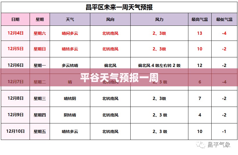 平谷天气预报一周(平谷天气预报一周丹东天气情况)
