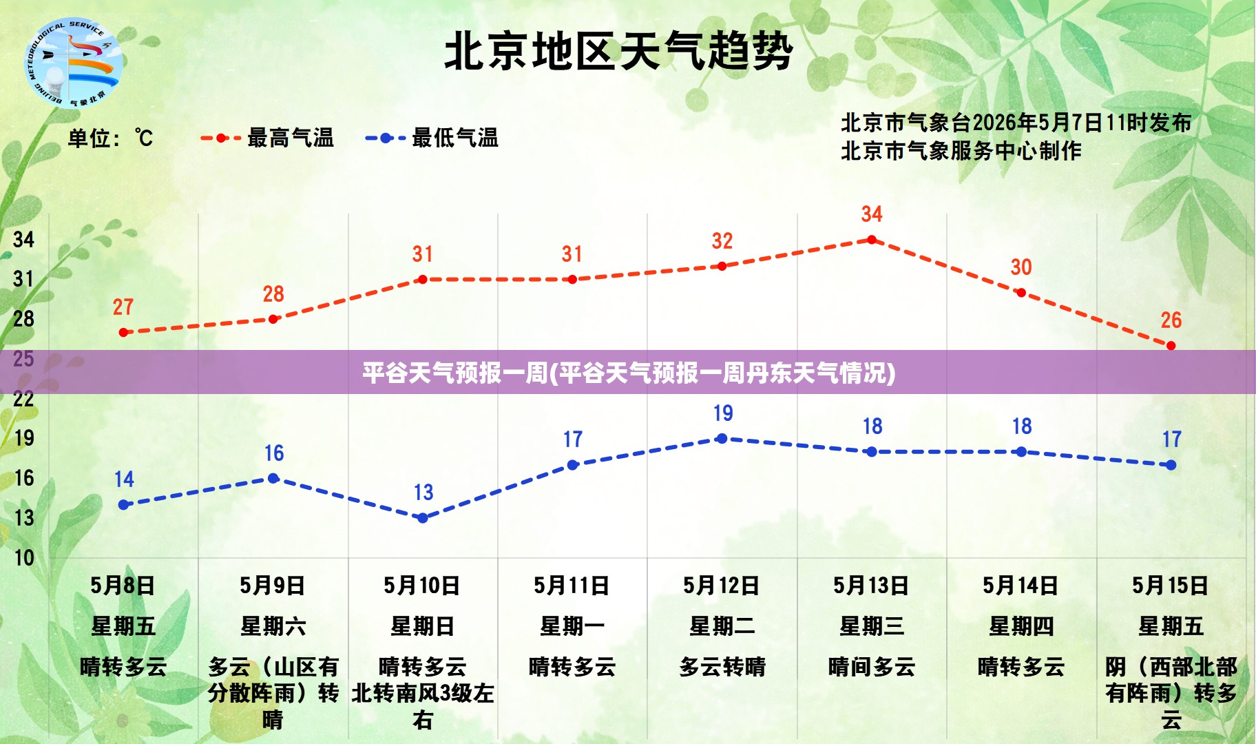 平谷天气预报一周(平谷天气预报一周丹东天气情况)