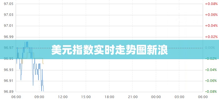 美元指数实时走势图新浪/美元指数走势图最新 美元指数实时走势图新浪/美元指数走势图最新