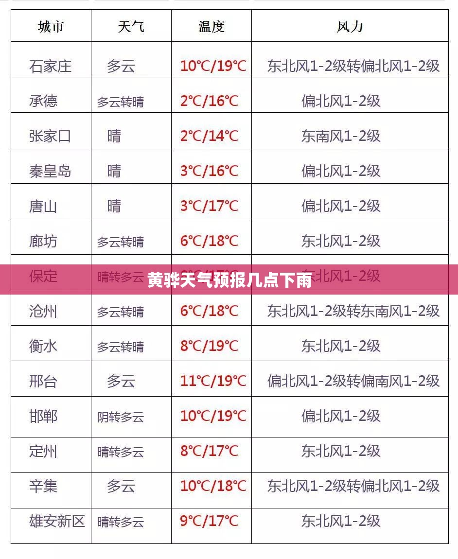 黄骅天气预报几点下雨