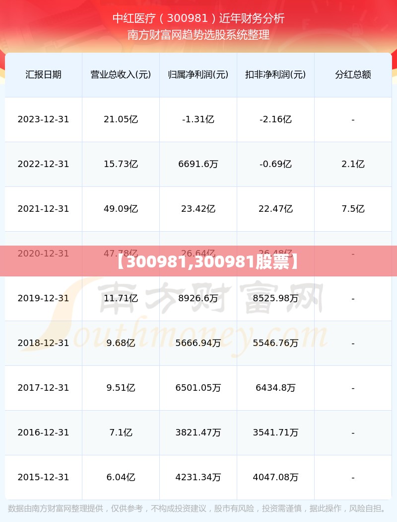 【300981,300981股票】 【300981,300981股票】