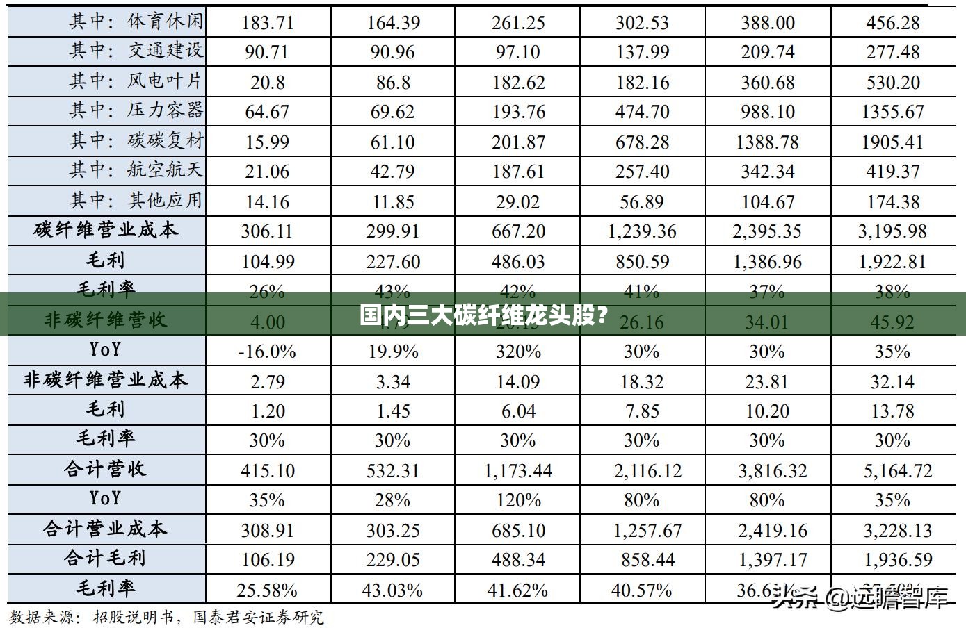 国内三大碳纤维龙头股？