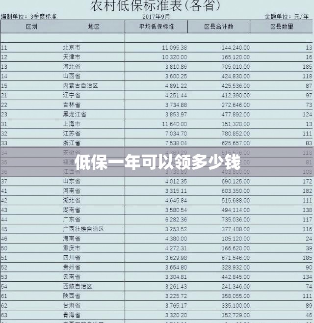 低保一年可以领多少钱