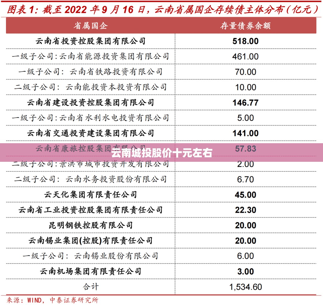 【云南城投股价十元左右,云南城投股价十元左右是多少】 【云南城投股价十元左右,云南城投股价十元左右是多少】
