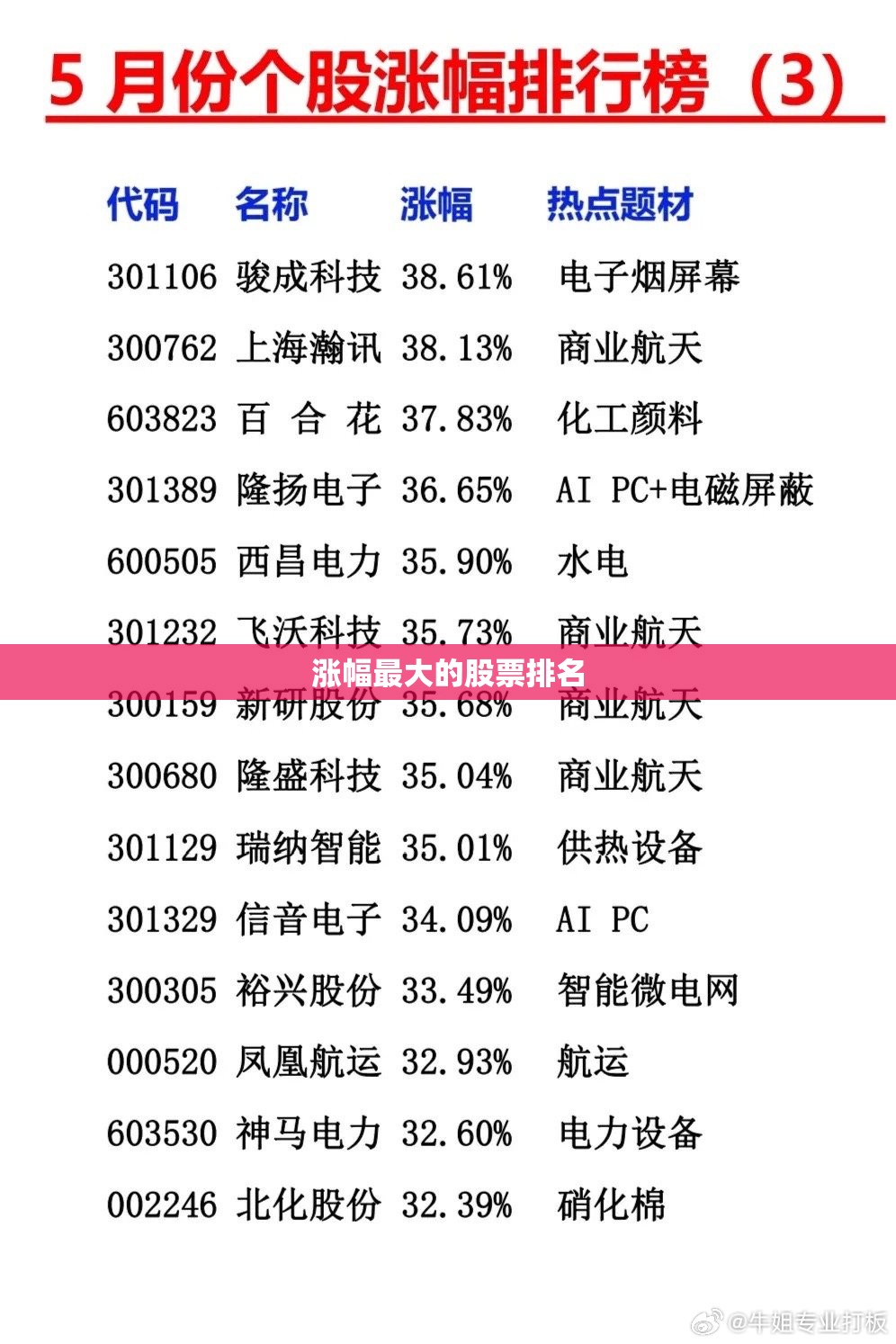 【涨幅最大的股票排名,近期涨幅最大的股票排名】