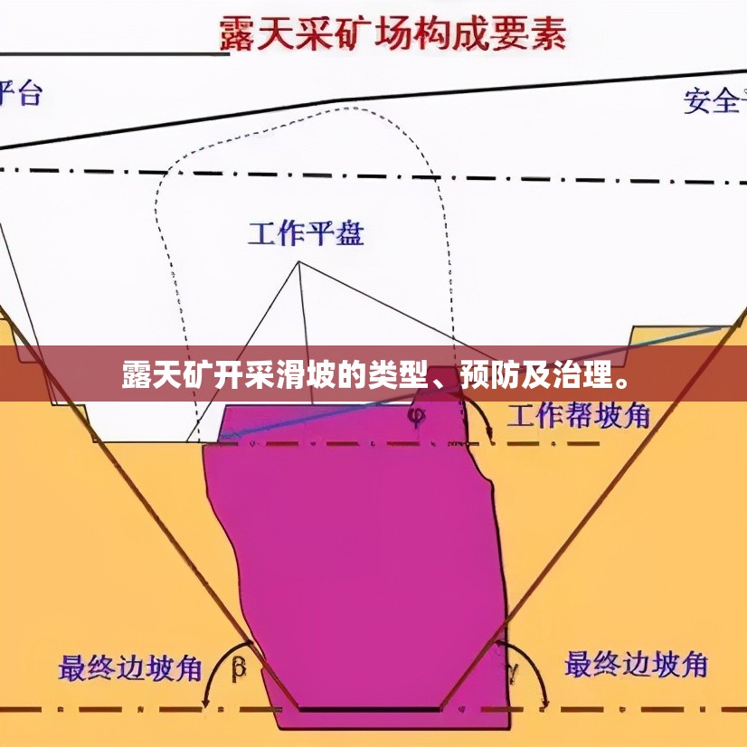 露天矿开采滑坡的类型、预防及治理。