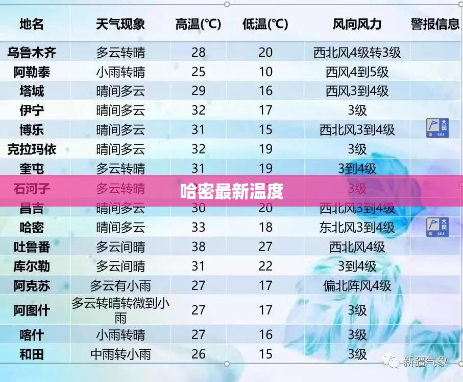 哈密最新温度/哈密气温 哈密最新温度/哈密气温