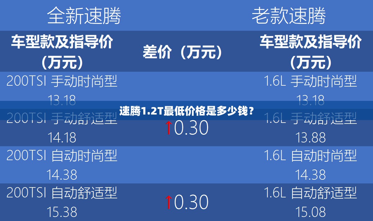 速腾1.2T最低价格是多少钱？