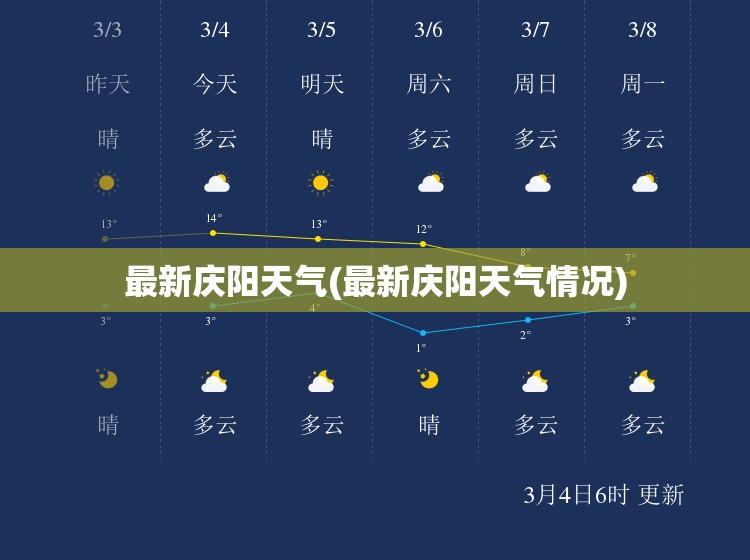 最新庆阳天气(最新庆阳天气情况)