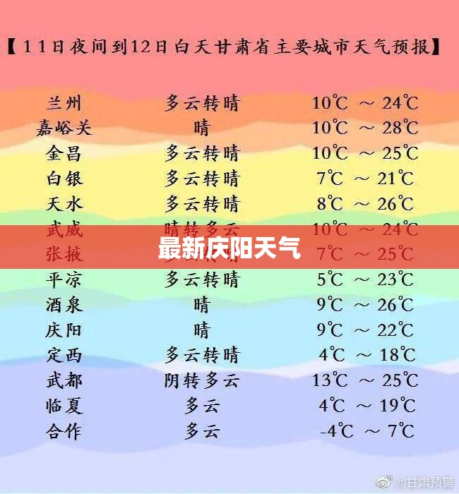 最新庆阳天气(最新庆阳天气情况)