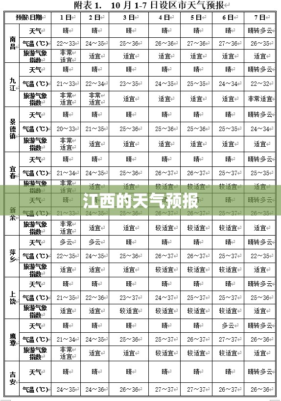 【江西的天气预报,江西的天气预报15天查询】