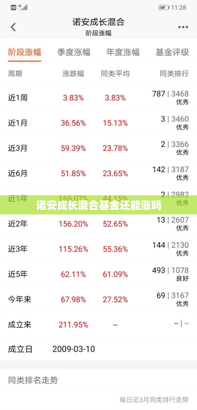 【诺安成长混合基金还能涨吗,诺安成长混合基金还能涨吗2020年9月份】 【诺安成长混合基金还能涨吗,诺安成长混合基金还能涨吗2020年9月份】