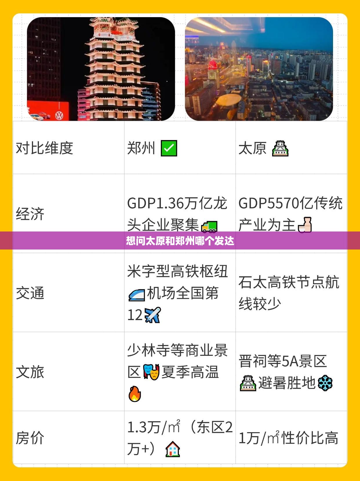 想问太原和郑州哪个发达
