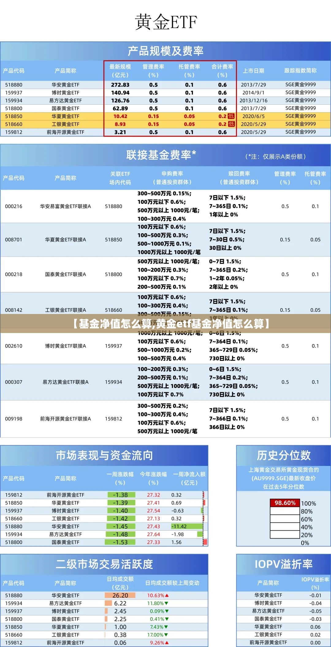 【基金净值怎么算,黄金etf基金净值怎么算】