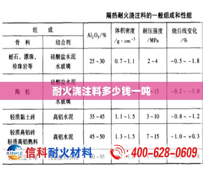 【耐火浇注料多少钱一吨,耐火浇注料配比】