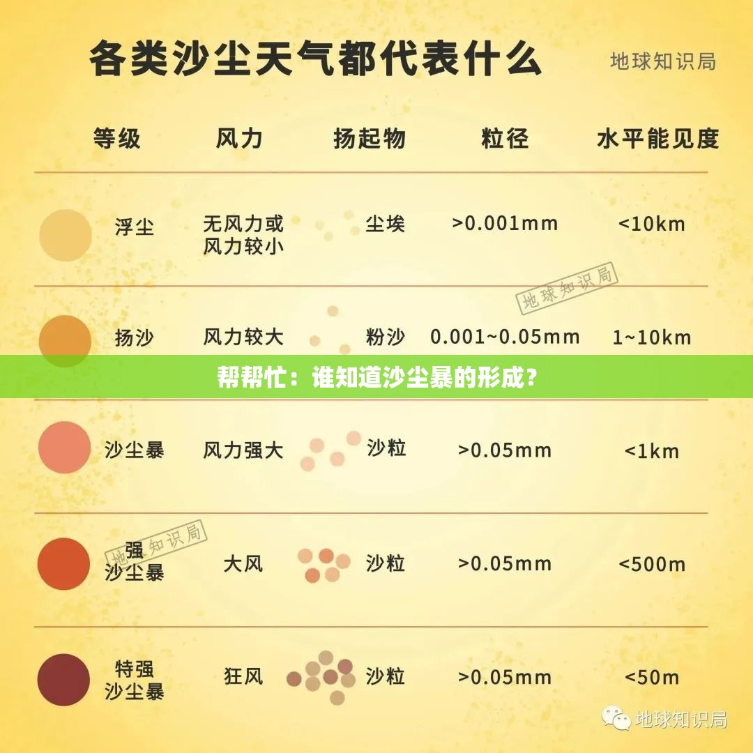 帮帮忙:谁知道沙尘暴的形成? 帮帮忙:谁知道沙尘暴的形成?