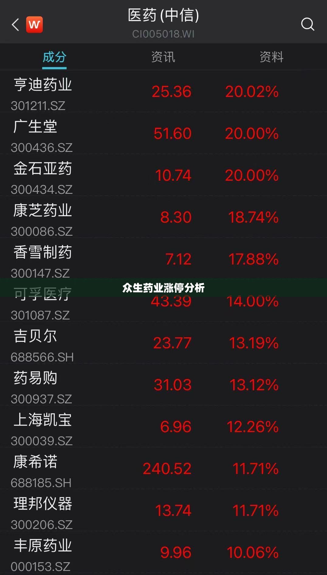 众生药业涨停分析/众生药业股票为何不涨