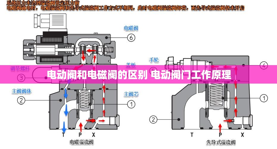 电动阀和电磁阀的区别 电动阀门工作原理