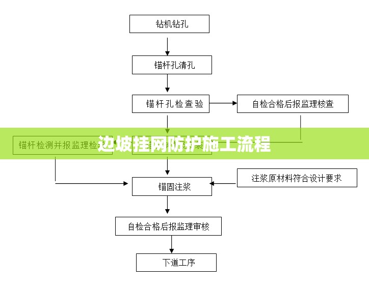 边坡挂网防护施工流程