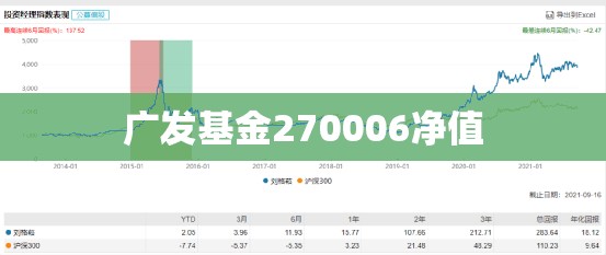 广发基金270006净值
