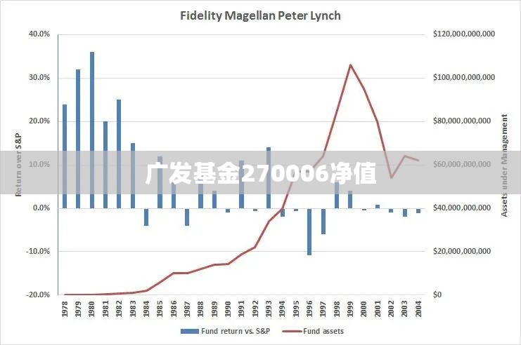 广发基金270006净值